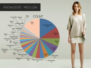 KNOWLEDGE : MED-LOW


                   Low quality" Popular"
                                               Sales"
                                                1%"           COUNT
                      1%"         1%"

                  Casual"
                                                          Other"
                   1%"      Multifunctional"              15%"
               High-end"          1%"                                         Functional items"
                  1%"                                                               15%"
                      Bold" Conformist"
                      1%"      1%"
                   Arrogant"
                      1%"                                                                         Clothing"
    Fitting"                                                                                        10%"
     1%"
              Comparisons to
                other brands"
     Mid-range"
                    1%"
        2%"
              Big"                                                                                  Stylish"
              2%" Attractive"                                                                        7%"
                        2%"
         Professional"
             2%"
                                                                                              Foreign"
Distribution            Clothing details"                                                       6%"
 channel"                     2%"
    2%"
                       Basic"
                        2%"     Retail Branding"                                  Trendy"
                                       3%"                                          4%"       Good value"
                                                                                                 4%"
                            Expensive"          Classy"
                               3%"               3%"        Retail environment"
                                                                                        Good quality"
                                                                    4%"                    4%"
 