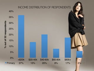 INCOME DISTRIBUTION OF RESPONDENTS
                            40%"

                            35%"
% out of 52 respondents!




                            30%"

                            25%"

                            20%"

                            15%"

                            10%"

                              5%"

                              0%"
                                      <$20k"   $20-40k"   $40-60k"   $60-80k"   $80k+"    --"
                           Primary"    37%"     13%"       20%"        8%"       17%"    6%"
 