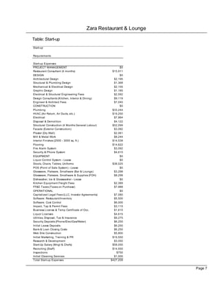 Zara Restaurant & Lounge

Table: Start-up
Start-up

Requirements

Start-up Expenses
PROJECT MANAGEMENT                                        $0
Restaurant Consultant (4 months)                     $15,911
DESIGN                                                    $0
Architectural Design                                  $2,195
Structural & Plumbing Design                          $1,368
Mechanical & Electrical Design                        $2,155
Graphic Design                                        $1,185
Electrical & Structural Engineering Fees              $2,592
Design Consultants (Kitchen, Interior & Dining)       $9,119
Engineer & Architect Fees                             $7,040
CONSTRUCTION                                              $0
Plumbing                                             $33,244
HVAC (Air Return, Air Ducts, etc.)                   $19,250
Electrical                                            $7,964
Disposal & Demolition                                 $4,122
Structural Construction (4 Months General Labour)    $52,099
Facade (Exterior Construction)                        $3,092
Plaster (Dry Wall)                                    $2,061
Mill & Metal Work                                     $8,244
Interior Finishes (2500 - 3000 sq. ft.)              $14,538
Flooring                                             $14,622
Fire Alarm System                                     $3,092
Security & Phone System                               $4,615
EQUIPMENT                                                 $0
Liquor Control System - Lease                             $0
Stools, Chairs, Tables, Uniforms                     $38,025
POS (Point of Sale System) - Lease                        $0
Glassware, Flatware, Smallware (Bar & Lounge)         $3,298
Glassware, Flatware, Smallware & Supplies (FOH)       $8,298
Dishwasher, Ice & Glasswasher - Lease                     $0
Kitchen Equipment Freight Fees                        $2,389
FF&E Taxes (Taxes on Purchase)                        $7,988
OPERATIONAL                                               $0
Capitalized Legal Fees (LLC, Investor Agreements)     $7,080
Software: Restaurant/Inventory                        $5,500
Software: Cost Control                                $6,000
Impact, Tap & Permit Fees                             $3,115
Business License & Temp Certificate of Occ.           $1,615
Liquor Licenses                                       $4,615
Utilities, Disposal, Tax & Insurance                  $9,275
Security Deposits (Phone/Elec/Gas/Water)              $6,250
Initial Lease Deposits                                $6,250
Bank & Loan Closing Costs                             $6,250
Web Site Construction                                 $5,800
Initial Marketing, Training & PR                     $19,550
Research & Development                                $3,050
Start-Up Salary (Mngt & Chefs)                       $58,050
Recruiting (Staff)                                   $14,550
Inspections                                             $750
Initial Cleaning Services                             $1,000
Total Start-up Expenses                             $427,209


                                                                   Page 7
 