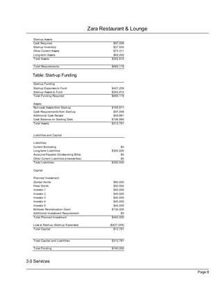 Zara Restaurant & Lounge
   Start-up Assets
   Cash Required                                          $97,099
   Start-up Inventory                                     $27,500
   Other Current Assets                                   $73,311
   Long-term Assets                                       $65,000
   Total Assets                                          $262,910

   Total Requirements                                    $690,119


   Table: Start-up Funding
   Start-up Funding
   Start-up Expenses to Fund                             $427,209
   Start-up Assets to Fund                               $262,910
   Total Funding Required                                $690,119

   Assets
   Non-cash Assets from Start-up                         $165,811
   Cash Requirements from Start-up                        $97,099
   Additional Cash Raised                                 $49,881
   Cash Balance on Starting Date                         $146,980
   Total Assets                                          $312,791



   Liabilities and Capital

   Liabilities
   Current Borrowing                                           $0
   Long-term Liabilities                                 $300,000
   Accounts Payable (Outstanding Bills)                        $0
   Other Current Liabilities (interest-free)                   $0
   Total Liabilities                                     $300,000

   Capital

   Planned Investment
   Zander Hunte                                           $60,000
   Peter Smith                                            $50,000
   Investor 1                                             $40,000
   Investor 2                                             $40,000
   Investor 3                                             $40,000
   Investor 4                                             $40,000
   Investor 5                                             $40,000
   Midtown Revitalization Grant                          $130,000
   Additional Investment Requirement                           $0
   Total Planned Investment                              $440,000

   Loss at Start-up (Start-up Expenses)                 ($427,209)
   Total Capital                                           $12,791



   Total Capital and Liabilities                         $312,791

   Total Funding                                         $740,000



3.0 Services

                                                                          Page 8
 