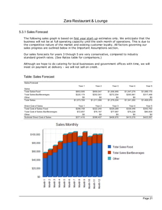 Zara Restaurant & Lounge

5.3.1 Sales Forecast
   The following sales graph is based on first year start-up estimates only. We anticipate that the
   business will not be at full operating capacity until the sixth month of operations. This is due to
   the competitive nature of the market and existing customer loyalty. All fac tors governing our
   sales progress are outlined below in the Important Assumptions section.

   Our sales forec asts for years 3 through 5 are very conservative, compared to industry
   standard growth rates. (See Ratios table for comparisons.)

   Although we hope to do catering for loc al businesses and government offices with time, we will
   insist on payment at delivery - we will not sell on credit.


   Table: Sales Forecast
   Sales Forecast
                                                 Year 1       Year 2       Year 3       Year 4       Year 5
   Sales
   Total Sales Food                            $853,595     $959,047   $1,006,999   $1,047,279   $1,089,170
   Total Sales Bar/Beverages                   $220,174     $252,041     $272,204     $293,981     $317,499
   Other                                             $0           $0           $0           $0           $0
   Total Sales                               $1,073,769   $1,211,088   $1,279,204   $1,341,260   $1,406,670

   Direct Cost of Sales                         Year 1       Year 2       Year 3       Year 4       Year 5
   Total Cost of Sales: Food                  $298,758     $322,240     $329,289     $336,048     $342,762
   Total Cost of Sales: Bar/Beverages          $72,657      $76,167      $77,687      $79,228      $80,835
   Other                                            $0           $0           $0           $0           $0
   Subtotal Direct Cost of Sales              $371,416     $398,407     $406,976     $415,276     $423,597




                                                                                                  Page 21
 