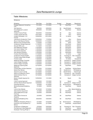 Zara Restaurant & Lounge

Table: Milestones
Milestones


Milestone                          Start Date     End Date   Budget        Manager         Department
Engage Restaurant Consulting       7/31/2004     7/31/2004       $0       Alex/Peter          Owners
Firm
Site Selection                      9/8/2004     9/29/2004      $0    Alex/R.Shafer         Consultant
Final Restaurant Location          9/30/2004     10/1/2004      $0       Alex/Peter            Owners
Approved
Investor Finance Phase             8/22/2004    10/22/2004      $0             Alex             Owners
Investor Capital Secured          10/27/2004    10/27/2004      $0             Alex             Owners
Investor Partnership LLC          10/28/2004    10/31/2004      $0         S. Hollier            Legal
Formed
Interview for Construction Team   10/28/2004     11/3/2004      $0              Alex            Owners
Recruit Chef (Equity Partner)     10/28/2004    11/14/2004      $0        Alex/Peter            Owners
Receive Final Contractor Bids      11/4/2004    11/17/2004      $0             Peter             Owner
Construction Budget Approved      11/19/2004    11/19/2004      $0        Alex/Peter            Owners
Secured SBA Loan                   11/1/2004    11/21/2004      $0        Alex/Peter            Owners
Hire Restaurant Architect         11/20/2004    11/21/2004      $0        Alex/Peter            Owners
Hire Interior Design Firm         11/20/2004    11/21/2004      $0        Alex/Peter            Owners
Hire Kitchen Engineer             11/20/2004    11/21/2004      $0       Alex/Peter             Owners
Hire General Contractor           11/20/2004    11/21/2004      $0       Alex/Peter             Owners
Finalize Chef Partnership         11/15/2004    11/21/2004      $0        S. Hollier             Legal
Construction Project Kickoff      11/24/2004    11/24/2004      $0      Contractor A    Gen. Contractor
Finalize Lease Holder Budget      11/24/2004    11/27/2004      $0       Alex/Peter             Owners
Finalize Lease                    11/28/2004    11/28/2004      $0        R. Shafer         Consultants
Restaurant Design Complete        11/25/2004    12/12/2004      $0      Contractor X    Design Contract
Interior Design Complete          11/25/2004    12/12/2004      $0      Contractor Y    Design Contract
Kitchen Design Complete           11/25/2004    12/12/2004      $0      Contractor Z    Design Contract
Restaurant Opening Date           12/15/2004    12/15/2004      $0       Alex/Peter             Owners
Approved
Finalize Menu & Wine Selection    11/21/2004    12/15/2004      $0       Chef/Peter      Kitchen/Owner
Media Plan Review                 12/15/2004    12/19/2004      $0    Alex/M.Zimm         PR Marketing
Apply for Liquor License          12/15/2004    12/19/2004      $0    Alex/S.Hollier       Owner/Legal
Apply for Construction Permit     12/15/2004    12/19/2004      $0     Contractor A     Gen. Contractor
Submit Kitchen Plan for           12/15/2004    12/19/2004      $0     Contractor Z     Design Contract
Approval
Board of Health Approval for      12/29/2004     1/31/2005      $0            Board                City
Kitchen
Liquor License Approved           12/29/2004     1/31/2005      $0            Board                City
Architect Review Board Approval   12/29/2004     1/31/2005      $0      Contractor X    Design Contract
Corporate Brochure                  2/2/2005     2/13/2005      $0    M.Zimmerman         PR Marketing
Review Business & Marketing         3/1/2005      3/5/2005      $0        Alex/Peter            Owners
Plan
Launch Zara Website                3/15/2005     3/15/2005      $0              Alex Media Marketing
Order Kitchen Equipment             2/1/2005     3/20/2005      $0        Alex/Peter         Owners
Order Restaurant/Lounge             2/2/2005     3/20/2005      $0        Alex/Peter         Owners
Furniture
Order Office Furniture &            2/2/2005     3/20/2005      $0        Alex/Peter            Owners
Supplies
Business & Marketing Plan          4/26/2005     4/30/2005      $0        Alex/Peter            Owners
Review
PR/Media Advertising (Phase 1)      5/1/2005     5/15/2005      $0    M.Zimmerman         PR Marketing
Production and Completion of        5/5/2005     5/17/2005      $0       Chef/Peter      Kitchen/Owner
Menus
Construction of Restaurant          2/2/2005     5/20/2005      $0      Contractor A    Gen. Contractor
Pre-Opening of Zara Restaurant     5/24/2005     5/24/2005      $0       Alex/Peter             Owners
Employee Training (Phase 1)        5/18/2005     5/24/2005      $0       Chef/Peter      Kitchen/Owner


                                                                                                          Page 23
 