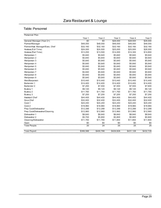 Zara Restaurant & Lounge

Table: Personnel
Personnel Plan
                                              Year 1     Year 2     Year 3     Year 4     Year 5
General Manager (Year 2+)                         $0         $0    $28,000    $28,500    $29,000
Partner/Manager                              $48,000    $48,000    $48,000    $48,000    $48,000
Partner/Asst. Manager/Exec. Chef             $32,160    $32,160    $32,160    $32,160    $32,160
Hostess (Full Time)                          $24,000    $24,500    $25,000    $25,500    $26,000
Hostess (Part Time)                          $13,200    $13,500    $14,000    $14,300    $14,800
Waitperson 1                                  $5,640     $5,640     $5,640     $5,640     $5,640
Waitperson 2                                  $5,640     $5,640     $5,640     $5,640     $5,640
Waitperson 3                                  $5,640     $5,640     $5,640     $5,640     $5,640
Waitperson 4                                  $5,640     $5,640     $5,640     $5,640     $5,640
Waitperson 5                                  $5,640     $5,640     $5,640     $5,640     $5,640
Waitperson 6                                  $5,640     $5,640     $5,640     $5,640     $5,640
Waitperson 7                                  $5,640     $5,640     $5,640     $5,640     $5,640
Waitperson 8                                  $5,640     $5,640     $5,640     $5,640     $5,640
Waitperson 9                                  $5,640     $5,640     $5,640     $5,640     $5,640
Wait/Barperson                               $10,440    $10,440    $10,440    $10,440    $10,440
Bartender 1                                  $14,400    $14,400    $14,400    $14,400    $14,400
Bartender 2                                   $7,200     $7,500     $7,500     $7,500     $7,600
Busboy 1                                      $9,120     $9,120     $9,120     $9,120     $9,120
Busboy 2                                     $11,760    $11,760    $11,760    $11,760    $11,760
Busboy 3                                      $7,200     $7,200     $7,200     $7,200     $7,200
Assistant Chef                               $44,400    $44,400    $44,400    $44,400    $44,400
Sous Chef                                    $32,400    $32,400    $32,400    $32,400    $32,400
Cook 1                                       $24,240    $24,240    $24,240    $24,240    $24,240
Cook 2                                       $18,960    $18,960    $18,960    $18,960    $18,960
Prep Cook/Dishwasher                         $12,288    $12,288    $12,288    $12,288    $12,288
Prep Cook/Dishwasher/Cleaning                $12,960    $12,960    $12,960    $12,960    $12,960
Dishwasher 1                                  $8,640     $8,640     $8,640     $8,640     $8,640
Dishwasher 2                                  $5,700     $5,800     $5,800     $5,800     $5,800
Cleaning/Dishwasher                          $11,760    $11,760    $11,800    $11,800    $11,800
Open                                              $0         $0         $0         $0         $0
Total People                                      20         24         25         25         25

Total Payroll                               $399,588   $400,788   $429,828   $431,128   $432,728




                                                                                        Page 29
 