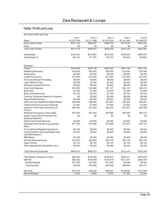 Zara Restaurant & Lounge

Table: Profit and Loss
Pro Forma Profit and Loss
                                                     Year 1       Year 2       Year 3       Year 4       Year 5
Sales                                            $1,073,769   $1,211,088   $1,279,204   $1,341,260   $1,406,670
Direct Cost of Sales                               $371,416     $398,407     $406,976     $415,276     $423,597
Other                                                    $0           $0           $0           $0           $0
Total Cost of Sales                                $371,416     $398,407     $406,976     $415,276     $423,597

Gross Margin                                      $702,353     $812,681     $872,228     $925,984     $983,072
Gross Margin %                                      65.41%       67.10%       68.19%       69.04%       69.89%



Expenses
Payroll                                           $399,588     $400,788     $429,828     $431,128     $432,728
Marketing/Promotion                                $18,656      $22,000      $25,000      $15,000      $15,000
Depreciation                                        $6,500       $6,500       $6,500       $6,500       $6,500
Leased Equipment                                   $12,000      $12,000      $12,000      $12,000      $12,000
Accounting/Payroll Processing                       $6,600       $6,600       $6,600       $6,600       $6,600
Legal Retainer Fees                                 $2,400       $2,400       $2,400       $2,400       $2,400
Business Licenses & Permits                         $6,000       $6,000       $6,000       $6,000       $6,000
Credit Card Expense                                $18,576      $19,983      $21,107      $22,131      $23,210
Bank Fees                                           $1,200       $1,200       $1,200       $1,200       $1,200
Music & Entertainment                               $3,744       $3,744       $3,744       $3,744       $3,744
Training / Employee Retention Programs                  $0       $5,008       $6,008       $6,008       $6,008
Repairs & Maintenance                               $9,000       $9,000       $9,000       $9,000       $9,000
Utility Services (Gas/Electric/Water/Sewer)        $24,996      $26,496      $27,821      $28,933      $30,091
Telephone/Communication Expense                     $1,800       $1,800       $1,800       $1,800       $1,800
Insurance: Fire/Theft/Liability/Liquor/            $20,400      $21,624      $22,705      $23,613      $24,558
Product
Restaurant Occupancy Cost (Lease)                  $75,000      $77,250      $79,568      $81,955      $84,413
Payroll Taxes (FICA/FUTA/SUTA) &                        $0           $0           $0           $0           $0
Employee Benefits
Exterminator/Trash Removal                          $4,800       $4,800       $4,800       $4,800       $4,800
Dishware/Uniforms/Cleaning Supplies/               $11,760      $12,466      $13,089      $13,612      $14,157
Decor
Printing/Paper/Postage/Subscriptions                $9,156       $9,500       $9,500       $9,500       $9,500
Facility (Exterior Cleaning/Grease Trap/            $3,333       $3,640       $3,640       $3,640       $3,640
Hood/Windows,etc.)
R&D Meals                                           $2,200       $2,400       $2,400       $2,400       $2,400
General Business Comps                             $12,400      $22,850      $23,125      $23,125      $23,125
Owner Comps                                         $2,124       $2,124       $2,124       $2,124       $2,124
Other Expenses (ComAreaMaint, etc.)                 $4,200       $4,200       $4,200       $4,200       $4,200

Total Operating Expenses                          $656,433     $684,372     $724,158     $721,414     $729,198

Profit Before Interest and Taxes                   $45,920     $128,309     $148,070     $204,571     $253,875
EBITDA                                             $52,420     $134,809     $154,570     $211,071     $260,375
 Interest Expense                                  $19,189      $15,984      $12,640       $9,296       $5,952
 Taxes Incurred                                     $8,020      $33,698      $40,629      $58,582      $74,377

Net Profit                                         $18,712      $78,628      $94,801     $136,692     $173,546
Net Profit/Sales                                     1.74%        6.49%        7.41%       10.19%       12.34%




                                                                                                        Page 38
 