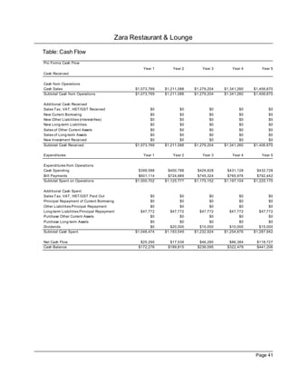 Zara Restaurant & Lounge

Table: Cash Flow
Pro Forma Cash Flow
                                                  Year 1       Year 2       Year 3       Year 4       Year 5
Cash Received

Cash from Operations
Cash Sales                                    $1,073,769   $1,211,088   $1,279,204   $1,341,260   $1,406,670
Subtotal Cash from Operations                 $1,073,769   $1,211,088   $1,279,204   $1,341,260   $1,406,670

Additional Cash Received
Sales Tax, VAT, HST/GST Received                      $0           $0           $0           $0           $0
New Current Borrowing                                 $0           $0           $0           $0           $0
New Other Liabilities (interest-free)                 $0           $0           $0           $0           $0
New Long-term Liabilities                             $0           $0           $0           $0           $0
Sales of Other Current Assets                         $0           $0           $0           $0           $0
Sales of Long-term Assets                             $0           $0           $0           $0           $0
New Investment Received                               $0           $0           $0           $0           $0
Subtotal Cash Received                        $1,073,769   $1,211,088   $1,279,204   $1,341,260   $1,406,670

Expenditures                                      Year 1       Year 2       Year 3       Year 4       Year 5

Expenditures from Operations
Cash Spending                                  $399,588     $400,788     $429,828     $431,128     $432,728
Bill Payments                                   $601,114     $724,989     $745,324     $765,976     $792,442
Subtotal Spent on Operations                  $1,000,702   $1,125,777   $1,175,152   $1,197,104   $1,225,170

Additional Cash Spent
Sales Tax, VAT, HST/GST Paid Out                      $0           $0           $0           $0           $0
Principal Repayment of Current Borrowing              $0           $0           $0           $0           $0
Other Liabilities Principal Repayment                 $0           $0           $0           $0           $0
Long-term Liabilities Principal Repayment        $47,772      $47,772      $47,772      $47,772      $47,772
Purchase Other Current Assets                         $0           $0           $0           $0           $0
Purchase Long-term Assets                             $0           $0           $0           $0           $0
Dividends                                             $0      $20,000      $10,000      $10,000      $15,000
Subtotal Cash Spent                           $1,048,474   $1,193,549   $1,232,924   $1,254,876   $1,287,942

Net Cash Flow                                   $25,295      $17,539      $46,280      $86,384     $118,727
Cash Balance                                   $172,276     $189,815     $236,095     $322,479     $441,206




                                                                                                   Page 41
 