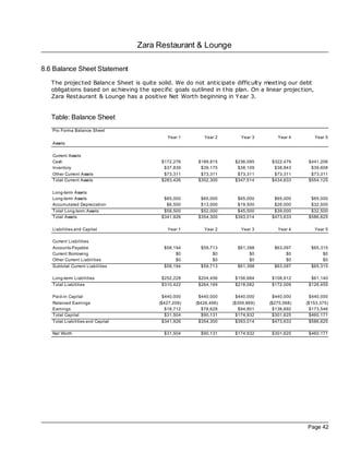 Zara Restaurant & Lounge

8.6 Balance Sheet Statement
   The projec ted Balance Sheet is quite solid. We do not anticipate difficulty meeting our debt
   obligations based on ac hieving the specific goals outlined in this plan. On a linear projec tion,
   Zara Restaurant & Lounge has a positive Net Worth beginning in Year 3.


   Table: Balance Sheet
   Pro Forma Balance Sheet
                                              Year 1        Year 2       Year 3        Year 4           Year 5
   Assets

   Current Assets
   Cash                                     $172,276     $189,815      $236,095      $322,479      $441,206
   Inventory                                 $37,839      $39,175       $38,109       $38,843       $39,608
   Other Current Assets                      $73,311      $73,311       $73,311       $73,311       $73,311
   Total Current Assets                     $283,426     $302,300      $347,514      $434,633      $554,125

   Long-term Assets
   Long-term Assets                          $65,000      $65,000       $65,000       $65,000       $65,000
   Accumulated Depreciation                   $6,500      $13,000       $19,500       $26,000       $32,500
   Total Long-term Assets                    $58,500      $52,000       $45,500       $39,000       $32,500
   Total Assets                             $341,926     $354,300      $393,014      $473,633      $586,625

   Liabilities and Capital                    Year 1        Year 2       Year 3        Year 4           Year 5

   Current Liabilities
   Accounts Payable                          $58,194      $59,713       $61,398       $63,097       $65,315
   Current Borrowing                              $0           $0            $0            $0            $0
   Other Current Liabilities                      $0           $0            $0            $0            $0
   Subtotal Current Liabilities              $58,194      $59,713       $61,398       $63,097       $65,315

   Long-term Liabilities                    $252,228     $204,456      $156,684      $108,912       $61,140
   Total Liabilities                        $310,422     $264,169      $218,082      $172,009      $126,455

   Paid-in Capital                           $440,000     $440,000      $440,000      $440,000      $440,000
   Retained Earnings                       ($427,209)   ($428,496)    ($359,869)    ($275,068)    ($153,375)
   Earnings                                   $18,712      $78,628       $94,801      $136,692      $173,546
   Total Capital                              $31,504      $90,131      $174,932      $301,625      $460,171
   Total Liabilities and Capital             $341,926     $354,300      $393,014      $473,633      $586,625

   Net Worth                                 $31,504      $90,131      $174,932      $301,625      $460,171




                                                                                                  Page 42
 