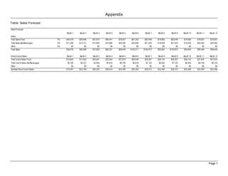 Appendix
Table: Sales Forecast

Sales Forecast
                                          Month 1   Month 2   Month 3   Month 4   Month 5    Month 6    Month 7   Month 8    Month 9   Month 10   Month 11   Month 12
Sales
Total Sales Food                     0%   $44,579   $50,948   $57,975   $65,441   $79,057    $81,253    $83,449   $74,665    $83,449   $74,665    $79,057     $79,057
Total Sales Bar/Beverages            0%   $11,499   $13,141   $14,954   $16,880   $20,392    $20,958    $21,524   $19,259    $21,524   $19,259    $20,392     $20,392
Other                                0%        $0        $0        $0        $0        $0         $0         $0        $0         $0        $0         $0          $0
Total Sales                               $56,078   $64,089   $72,929   $82,321   $99,449   $102,211   $104,973   $93,924   $104,973   $93,924    $99,449     $99,449


Direct Cost of Sales                      Month 1   Month 2   Month 3   Month 4   Month 5    Month 6    Month 7   Month 8    Month 9   Month 10   Month 11   Month 12
Total Cost of Sales: Food                 $15,603   $17,832   $20,291   $22,904   $27,670    $28,439    $29,207   $26,133    $29,207   $26,133    $27,670    $27,670
Total Cost of Sales: Bar/Beverages         $3,795    $4,337    $4,935    $5,570    $6,729     $6,916     $7,103    $6,355     $7,103    $6,355     $6,729      $6,729
Other                                          $0        $0        $0        $0        $0         $0         $0        $0         $0        $0         $0          $0
Subtotal Direct Cost of Sales             $19,397   $22,168   $25,226   $28,475   $34,399    $35,355    $36,310   $32,488    $36,310   $32,488    $34,399     $34,399




                                                                                                                                                             Page 1
 