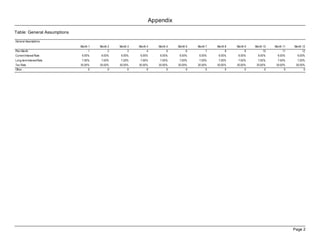 Appendix
Table: General Assumptions

General Assumptions
                             Month 1   Month 2   Month 3   Month 4   Month 5   Month 6   Month 7   Month 8   Month 9   Month 10   Month 11   Month 12
Plan Month                         1         2         3         4         5         6         7         8         9         10         11         12
Current Interest Rate         6.00%     6.00%     6.00%     6.00%     6.00%     6.00%     6.00%     6.00%     6.00%      6.00%      6.00%      6.00%
Long-term Interest Rate       7.00%     7.00%     7.00%     7.00%     7.00%     7.00%     7.00%     7.00%     7.00%      7.00%      7.00%      7.00%
Tax Rate                     30.00%    30.00%    30.00%    30.00%    30.00%    30.00%    30.00%    30.00%    30.00%     30.00%     30.00%     30.00%
Other                             0         0         0         0         0         0         0         0         0          0          0          0




                                                                                                                                             Page 2
 