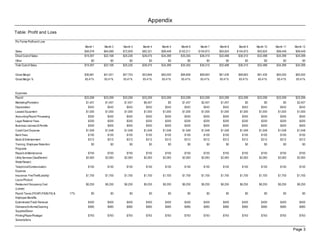 Appendix
Table: Profit and Loss

Pro Forma Profit and Loss
                                         Month 1   Month 2   Month 3   Month 4   Month 5    Month 6    Month 7   Month 8    Month 9   Month 10   Month 11   Month 12
Sales                                    $56,078   $64,089   $72,929   $82,321   $99,449   $102,211   $104,973   $93,924   $104,973   $93,924    $99,449    $99,449
Direct Cost of Sales                     $19,397   $22,168   $25,226   $28,475   $34,399    $35,355    $36,310   $32,488    $36,310   $32,488    $34,399    $34,399
Other                                         $0        $0        $0        $0        $0         $0         $0        $0         $0        $0         $0          $0
Total Cost of Sales                      $19,397   $22,168   $25,226   $28,475   $34,399    $35,355    $36,310   $32,488    $36,310   $32,488    $34,399     $34,399


Gross Margin                             $36,681   $41,921   $47,703   $53,846   $65,050    $66,856    $68,663   $61,436    $68,663   $61,436    $65,050     $65,050
Gross Margin %                           65.41%    65.41%    65.41%    65.41%    65.41%     65.41%     65.41%    65.41%     65.41%    65.41%     65.41%      65.41%



Expenses
Payroll                                  $33,299   $33,299   $33,299   $33,299   $33,299    $33,299    $33,299   $33,299    $33,299   $33,299    $33,299     $33,299
Marketing/Promotion                       $1,457    $1,457    $1,457    $6,457        $0     $1,457     $2,457    $1,457         $0        $0         $0      $2,457
Depreciation                               $542      $542      $542      $542      $542       $542       $542      $542       $542      $542       $542        $542
Leased Equipment                          $1,000    $1,000    $1,000    $1,000    $1,000     $1,000     $1,000    $1,000     $1,000    $1,000     $1,000      $1,000
Accounting/Payroll Processing              $550      $550      $550      $550      $550       $550       $550      $550       $550       $550       $550       $550
Legal Retainer Fees                        $200      $200      $200      $200      $200       $200       $200      $200       $200       $200       $200       $200
Business Licenses & Permits                $500      $500      $500      $500      $500       $500       $500      $500       $500       $500       $500       $500
Credit Card Expense                       $1,548    $1,548    $1,548    $1,548    $1,548     $1,548     $1,548    $1,548     $1,548    $1,548     $1,548      $1,548
Bank Fees                                  $100      $100      $100      $100      $100       $100       $100      $100       $100      $100       $100        $100
Music & Entertainment                      $312      $312      $312      $312      $312       $312       $312      $312       $312      $312       $312        $312
Training / Employee Retention                $0        $0        $0        $0        $0         $0         $0        $0         $0         $0         $0         $0
Programs
Repairs & Maintenance                      $750      $750      $750      $750      $750       $750       $750      $750       $750      $750       $750        $750
Utility Services (Gas/Electric/           $2,083    $2,083    $2,083    $2,083    $2,083     $2,083     $2,083    $2,083     $2,083    $2,083     $2,083      $2,083
Water/Sewer)
Telephone/Communication                    $150      $150      $150      $150      $150       $150       $150      $150       $150       $150       $150       $150
Expense
Insurance: Fire/Theft/Liability/          $1,700    $1,700    $1,700    $1,700    $1,700     $1,700     $1,700    $1,700     $1,700    $1,700     $1,700      $1,700
Liquor/Product
Restaurant Occupancy Cost                 $6,250    $6,250    $6,250    $6,250    $6,250     $6,250     $6,250    $6,250     $6,250    $6,250     $6,250      $6,250
(Lease)
Payroll Taxes (FICA/FUTA/SUTA) &   17%       $0        $0        $0        $0        $0         $0         $0        $0         $0         $0         $0         $0
Employee Benefits
Exterminator/Trash Removal                 $400      $400      $400      $400      $400       $400       $400      $400       $400       $400       $400       $400
Dishware/Uniforms/Cleaning                 $980      $980      $980      $980      $980       $980       $980      $980       $980       $980       $980       $980
Supplies/Decor
Printing/Paper/Postage/                    $763      $763      $763      $763      $763       $763       $763      $763       $763       $763       $763       $763
Subscriptions


                                                                                                                                                            Page 3
 