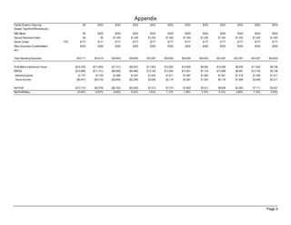 Appendix
Facility (Exterior Cleaning/                   $0        $303       $303       $303      $303      $303      $303      $303      $303      $303      $303       $303
Grease Trap/Hood/Windows,etc.)
R&D Meals                                      $0        $200      $200       $200       $200      $200      $200      $200      $200      $200      $200       $200
General Business Comps                         $0          $0     $1,240     $1,240     $1,240    $1,240    $1,240    $1,240    $1,240    $1,240    $1,240     $1,240
Owner Comps                        15%       $177        $177      $177       $177       $177      $177      $177      $177      $177      $177      $177       $177
Other Expenses (ComAreaMaint,                $350        $350       $350       $350      $350      $350      $350      $350      $350      $350      $350       $350
etc.)

Total Operating Expenses                  $53,111     $53,614    $54,854    $59,854    $53,397   $54,854   $55,854   $54,854   $53,397   $53,397   $53,397    $55,854


Profit Before Interest and Taxes         ($16,430)   ($11,693)   ($7,151)   ($6,007)   $11,653   $12,003   $12,809    $6,582   $15,266    $8,039   $11,653     $9,196
EBITDA                                   ($15,888)   ($11,151)   ($6,609)   ($5,466)   $12,195   $12,544   $13,351    $7,124   $15,808    $8,581   $12,195     $9,738
 Interest Expense                           $1,727      $1,704     $1,680     $1,657    $1,634    $1,611    $1,587    $1,564    $1,541    $1,518    $1,495     $1,471
 Taxes Incurred                           ($5,447)    ($4,019)   ($2,649)   ($2,299)    $3,006    $3,118    $3,367    $1,505    $4,118    $1,956    $3,048     $2,317


Net Profit                               ($12,710)    ($9,378)   ($6,182)   ($5,365)    $7,013    $7,274    $7,855    $3,513    $9,608    $4,565    $7,111     $5,407
Net Profit/Sales                          -22.66%     -14.63%     -8.48%     -6.52%     7.05%     7.12%     7.48%     3.74%     9.15%     4.86%     7.15%      5.44%




                                                                                                                                                             Page 4
 
