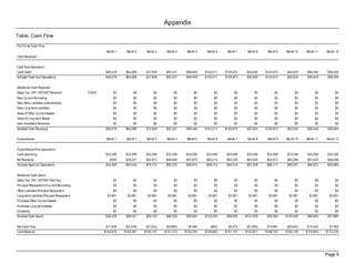 Appendix
Table: Cash Flow

Pro Forma Cash Flow
                                                     Month 1    Month 2     Month 3     Month 4     Month 5    Month 6    Month 7    Month 8     Month 9   Month 10    Month 11   Month 12
Cash Received


Cash from Operations
Cash Sales                                           $56,078    $64,089     $72,929     $82,321     $99,449   $102,211   $104,973    $93,924    $104,973    $93,924     $99,449    $99,449
Subtotal Cash from Operations                        $56,078    $64,089     $72,929     $82,321     $99,449   $102,211   $104,973    $93,924    $104,973    $93,924     $99,449    $99,449


Additional Cash Received
Sales Tax, VAT, HST/GST Received            0.00%        $0          $0          $0          $0         $0         $0         $0          $0         $0          $0         $0         $0
New Current Borrowing                                    $0          $0          $0          $0         $0         $0         $0          $0         $0          $0         $0         $0
New Other Liabilities (interest-free)                    $0          $0          $0          $0         $0         $0         $0          $0         $0          $0         $0         $0
New Long-term Liabilities                                $0          $0          $0          $0         $0         $0         $0          $0         $0          $0         $0         $0
Sales of Other Current Assets                            $0          $0          $0          $0         $0         $0         $0          $0         $0          $0         $0         $0
Sales of Long-term Assets                                $0          $0          $0          $0         $0         $0         $0          $0         $0          $0         $0         $0
New Investment Received                                  $0          $0          $0          $0         $0         $0         $0          $0         $0          $0         $0         $0
Subtotal Cash Received                               $56,078    $64,089     $72,929     $82,321     $99,449   $102,211   $104,973    $93,924    $104,973    $93,924     $99,449    $99,449

Expenditures                                         Month 1    Month 2     Month 3     Month 4     Month 5    Month 6    Month 7    Month 8     Month 9   Month 10    Month 11   Month 12


Expenditures from Operations
Cash Spending                                        $33,299    $33,299     $33,299     $33,299     $33,299    $33,299    $33,299    $33,299     $33,299    $33,299     $33,299    $33,299
Bill Payments                                          $959     $29,247     $42,873     $48,926     $57,675    $65,013    $62,220    $63,929     $52,812    $65,248     $51,624    $60,586
Subtotal Spent on Operations                         $34,258    $62,546     $76,172     $82,225     $90,974    $98,312    $95,519    $97,228     $86,111    $98,547     $84,923    $93,885


Additional Cash Spent
Sales Tax, VAT, HST/GST Paid Out                         $0          $0          $0          $0         $0         $0         $0          $0         $0          $0         $0         $0
Principal Repayment of Current Borrowing                 $0          $0          $0          $0         $0         $0         $0          $0         $0          $0         $0         $0
Other Liabilities Principal Repayment                     $0         $0          $0          $0          $0         $0         $0         $0          $0         $0          $0         $0
Long-term Liabilities Principal Repayment             $3,981     $3,981      $3,981      $3,981      $3,981     $3,981     $3,981     $3,981      $3,981     $3,981      $3,981     $3,981
Purchase Other Current Assets                             $0         $0          $0          $0          $0         $0         $0         $0          $0         $0          $0         $0
Purchase Long-term Assets                                 $0         $0          $0          $0          $0         $0         $0         $0          $0         $0          $0         $0
Dividends                                                 $0         $0          $0          $0          $0         $0         $0         $0          $0         $0          $0         $0
Subtotal Cash Spent                                  $38,239    $66,527     $80,153     $86,206     $94,955   $102,293    $99,500   $101,209     $90,092   $102,528     $88,904    $97,866


Net Cash Flow                                        $17,839    ($2,438)    ($7,224)    ($3,885)     $4,494      ($82)     $5,473    ($7,285)    $14,881    ($8,604)    $10,545     $1,583
Cash Balance                                        $164,819   $162,381    $155,157    $151,272    $155,765   $155,683   $161,157   $153,871    $168,752   $160,148    $170,693   $172,276




                                                                                                                                                                                  Page 5
 