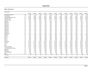 Appendix
Table: Personnel

Personnel Plan
                                        Month 1   Month 2   Month 3    Month 4   Month 5   Month 6   Month 7   Month 8   Month 9   Month 10   Month 11   Month 12
General Manager (Year 2+)          0%       $0        $0        $0         $0        $0        $0        $0        $0        $0          $0         $0         $0
Partner/Manager                    0%   $4,000    $4,000    $4,000     $4,000    $4,000    $4,000    $4,000    $4,000    $4,000     $4,000     $4,000     $4,000
Partner/Asst. Manager/Exec. Chef   0%    $2,680    $2,680    $2,680     $2,680    $2,680    $2,680    $2,680    $2,680    $2,680    $2,680     $2,680      $2,680
Hostess (Full Time)                0%    $2,000    $2,000    $2,000     $2,000    $2,000    $2,000    $2,000    $2,000    $2,000    $2,000     $2,000      $2,000
Hostess (Part Time)                0%    $1,100    $1,100    $1,100     $1,100    $1,100    $1,100    $1,100    $1,100    $1,100    $1,100     $1,100      $1,100
Waitperson 1                       0%     $470      $470      $470       $470      $470      $470      $470      $470      $470       $470       $470       $470
Waitperson 2                       0%     $470      $470      $470       $470      $470      $470      $470      $470      $470       $470       $470       $470
Waitperson 3                       0%     $470      $470      $470       $470      $470      $470      $470      $470      $470       $470       $470       $470
Waitperson 4                       0%     $470      $470      $470       $470      $470      $470      $470      $470      $470       $470       $470       $470
Waitperson 5                       0%     $470      $470      $470       $470      $470      $470      $470      $470      $470       $470       $470       $470
Waitperson 6                       0%     $470      $470      $470       $470      $470      $470      $470      $470      $470       $470       $470       $470
Waitperson 7                       0%     $470      $470      $470       $470      $470      $470      $470      $470      $470       $470       $470       $470
Waitperson 8                       0%     $470      $470      $470       $470      $470      $470      $470      $470      $470       $470       $470       $470
Waitperson 9                       0%     $470      $470      $470       $470      $470      $470      $470      $470      $470       $470       $470       $470
Wait/Barperson                     0%     $870      $870      $870       $870      $870      $870      $870      $870      $870      $870       $870        $870
Bartender 1                        0%    $1,200    $1,200    $1,200     $1,200    $1,200    $1,200    $1,200    $1,200    $1,200    $1,200     $1,200      $1,200
Bartender 2                        0%     $600      $600      $600       $600      $600      $600      $600      $600      $600      $600       $600        $600
Busboy 1                           0%     $760      $760      $760       $760      $760      $760      $760      $760      $760       $760       $760       $760
Busboy 2                           0%     $980      $980      $980       $980      $980      $980      $980      $980      $980       $980       $980       $980
Busboy 3                           0%     $600      $600      $600       $600      $600      $600      $600      $600      $600       $600       $600       $600
Assistant Chef                     0%    $3,700    $3,700    $3,700     $3,700    $3,700    $3,700    $3,700    $3,700    $3,700    $3,700     $3,700      $3,700
Sous Chef                          0%    $2,700    $2,700    $2,700     $2,700    $2,700    $2,700    $2,700    $2,700    $2,700    $2,700     $2,700      $2,700
Cook 1                             0%    $2,020    $2,020    $2,020     $2,020    $2,020    $2,020    $2,020    $2,020    $2,020    $2,020     $2,020      $2,020
Cook 2                             0%    $1,580    $1,580    $1,580     $1,580    $1,580    $1,580    $1,580    $1,580    $1,580    $1,580     $1,580      $1,580
Prep Cook/Dishwasher               0%    $1,024    $1,024    $1,024     $1,024    $1,024    $1,024    $1,024    $1,024    $1,024    $1,024     $1,024      $1,024
Prep Cook/Dishwasher/Cleaning      0%    $1,080    $1,080    $1,080     $1,080    $1,080    $1,080    $1,080    $1,080    $1,080    $1,080     $1,080      $1,080
Dishwasher 1                       0%     $720      $720      $720       $720      $720      $720      $720      $720      $720       $720       $720       $720
Dishwasher 2                       0%     $475      $475      $475       $475      $475      $475      $475      $475      $475       $475       $475       $475
Cleaning/Dishwasher                0%     $980      $980      $980       $980      $980      $980      $980      $980      $980       $980       $980       $980
Open                               0%       $0        $0        $0         $0        $0        $0        $0        $0        $0         $0         $0         $0
Total People                                20        20        20         20        20        20        20        20        20         20         20         20

Total Payroll                           $33,299   $33,299   $33,299    $33,299   $33,299   $33,299   $33,299   $33,299   $33,299   $33,299    $33,299     $33,299




                                                                                                                                                         Page 7
 