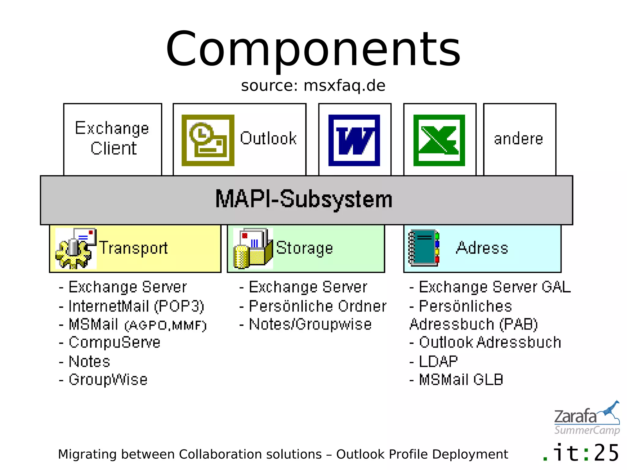 Components
                            source: msxfaq.de




Migrating between Collaboration solutions – Outlook Profile Deployment
 