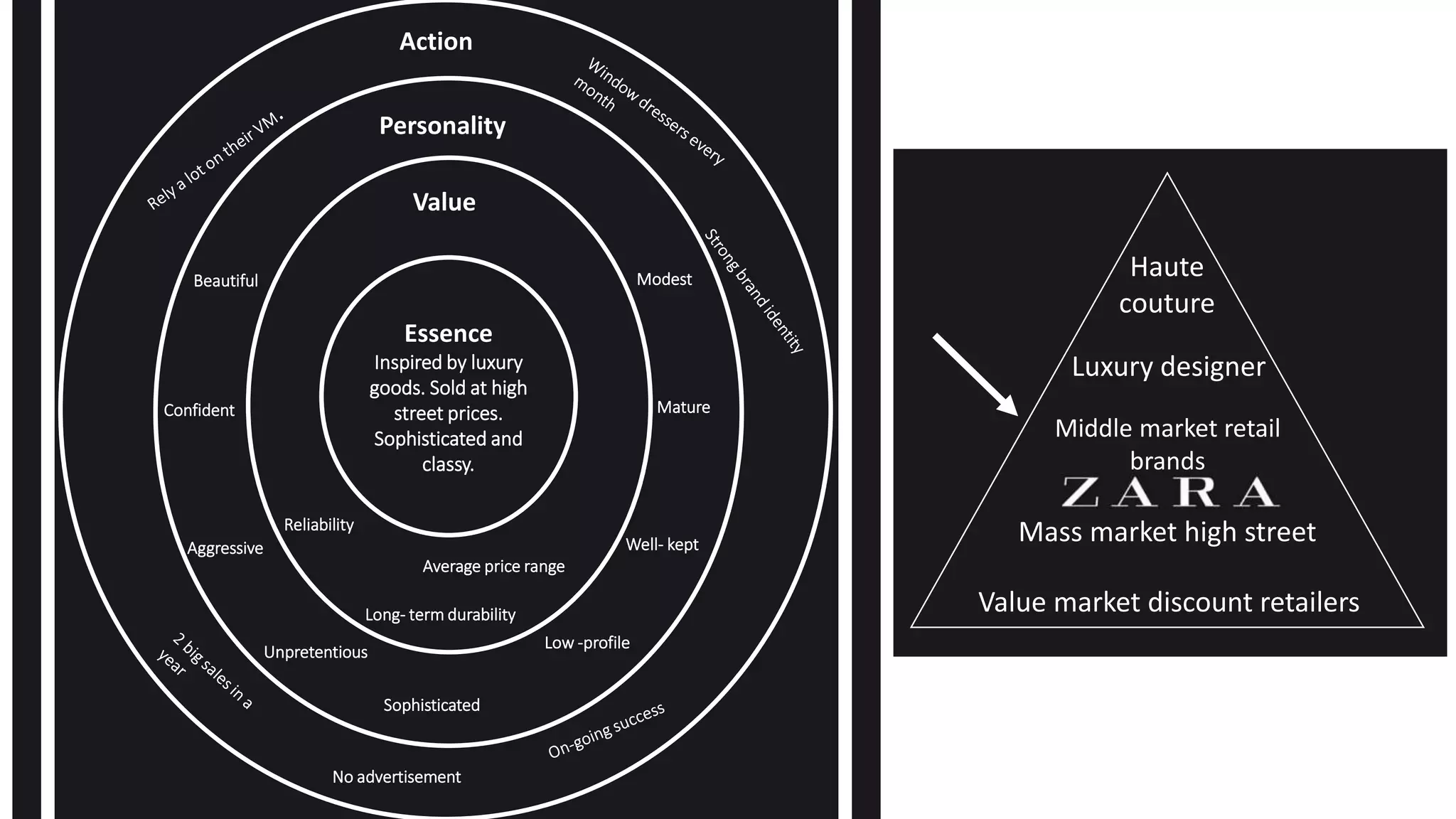 Haute
couture
Luxury designer
Middle market retail
brands
Mass market high street
Value market discount retailers
Essence
Inspired by luxury
goods. Sold at high
street prices.
Sophisticated and
classy.
Value
Reliability
Long- term durability
Average price range
Personality
Aggressive
Sophisticated
MatureConfident
Beautiful
Well- kept
Modest
Low -profile
Unpretentious
Action
No advertisement
 