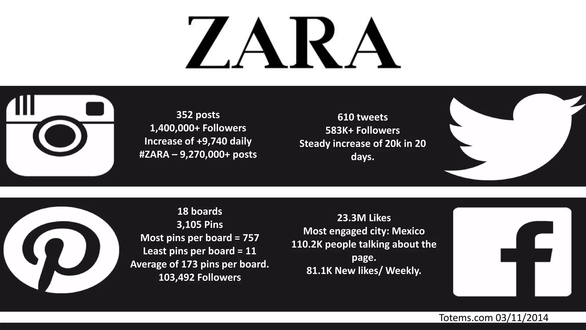 352 posts
1,400,000+ Followers
Increase of +9,740 daily
#ZARA – 9,270,000+ posts
23.3M Likes
Most engaged city: Mexico
110.2K people talking about the
page.
81.1K New likes/ Weekly.
18 boards
3,105 Pins
Most pins per board = 757
Least pins per board = 11
Average of 173 pins per board.
103,492 Followers
Totems.com 03/11/2014
610 tweets
583K+ Followers
Steady increase of 20k in 20
days.
 