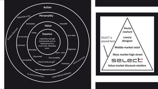 Essence
Inspired by top high
street brands such as
Topshop but for a
much more affordable
price.
Value
cheap
Short - term
Discounted
Poor durability
Affordable
‘Pay for what you get’
Personality
Overstated
Try too hard
Immature
Store arrangement is poor.
Organised
Crammed
Storytelling
Enjoyable
Up to date
Action
Haute
couture
Luxury
designer
Middle market retail
brands
Mass market high street
Value market discount retailers
SELECT is
placed here
 