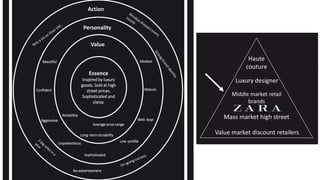 Haute
couture
Luxury designer
Middle market retail
brands
Mass market high street
Value market discount retailers
Essence
Inspired by luxury
goods. Sold at high
street prices.
Sophisticated and
classy.
Value
Reliability
Long- term durability
Average price range
Personality
Aggressive
Sophisticated
MatureConfident
Beautiful
Well- kept
Modest
Low -profile
Unpretentious
Action
No advertisement
 