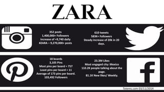 352 posts
1,400,000+ Followers
Increase of +9,740 daily
#ZARA – 9,270,000+ posts
23.3M Likes
Most engaged city: Mexico
110.2K people talking about the
page.
81.1K New likes/ Weekly.
18 boards
3,105 Pins
Most pins per board = 757
Least pins per board = 11
Average of 173 pins per board.
103,492 Followers
Totems.com 03/11/2014
610 tweets
583K+ Followers
Steady increase of 20k in 20
days.
 