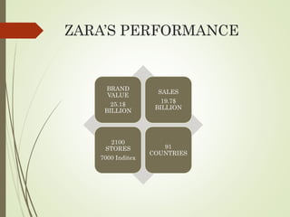 ZARA’S PERFORMANCE
BRAND
VALUE
25.1$
BILLION
SALES
19.7$
BILLION
2100
STORES
7000 Inditex
91
COUNTRIES
 