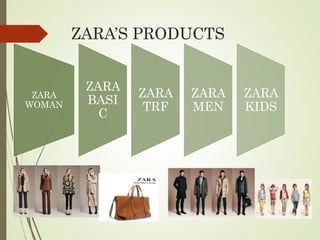 ZARA’S PRODUCTS
ZARA
WOMAN
ZARA
BASI
C
ZARA
TRF
ZARA
MEN
ZARA
KIDS
 