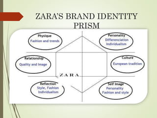 ZARA’S BRAND IDENTITY
PRISM
 