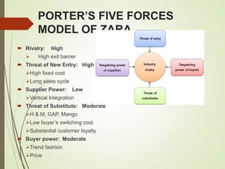 PORTER’S FIVE FORCES
MODEL OF ZARA
 Rivalry: High
 High exit barrier
 Threat of New Entry: High
High fixed cost
Long sales cycle
 Supplier Power: Low
Vertical Integration
 Threat of Substitute: Moderate
H & M, GAP, Mango
Low buyer’s switching cost
Substantial customer loyalty
 Buyer power: Moderate
Trend fashion
Price
 