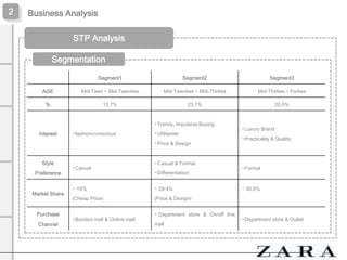 2

Business Analysis
STP Analysis
Segmentation
Segment1

Segment2

Segment3

AGE

Mid-Teen ~ Mid-Twenties

Mid-Twenties ~ Mid-Thirties

Mid-Thirties ~ Forties

%

12.7%

23.1%

20.5%

▸Trendy, Impulsive Buying

Interest

▸fashion-conscious

▸Utilitarian
▸Price & Design

Style
Preference

Market Share

Purchase
Channel

▸Casual

▸Casual & Formal
▸Differentiation

▸ 19%

▸ 29.4%

(Cheap Price)

▸Luxury Brand

▸Practicality & Quality

▸Formal

(Price & Design)

▸Bonded mall & Online mall

▸ Department store & On/off line
mall

▸ 30.6%

▸Department store & Outlet

 