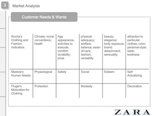 3

Market Analysis
Customer Needs & Wants

Rocha’s
Clothing and
Fashion
Indicators

Climate; moral
conventions;
health

Age
appearance,
activities to
execute,
comfort;
durability;
price

physical
adequacy;
welfare;
balance; easeof-care;
fashion;
versatility

beauty;
elegance;
body exposure;
brand;
detachment;
sensuality

attraction to
particular
clothes; color;
personal style;
taste;
boldness

Maslow’s
Human Needs

Physiological

Safety

Social

Esteem

Self
Actualizing

Flugel’s
Motivation for
Clothing

Protection

Modesty

Decoration

 