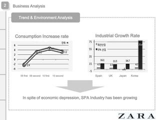 2

Business Analysis
Trend & Environment Analysis

Consumption Increase rate

09 first 09 second 10 first

10 second

Industrial Growth Rate

Spain

UK

Japan

Korea

In spite of economic depression, SPA Industry has been growing

 