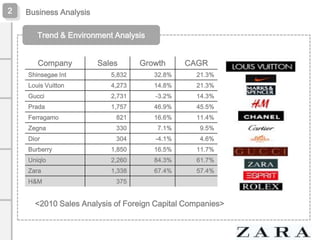 2

Business Analysis
Trend & Environment Analysis

Company

Sales

Growth

CAGR

Shinsegae Int

5,832

32.8%

21.3%

Louis Vuitton

4,273

14.8%

21.3%

Gucci

2,731

-3.2%

14.3%

Prada

1,757

46.9%

45.5%

Ferragamo

821

16.6%

11.4%

Zegna

330

7.1%

9.5%

Dior

304

-4.1%

4.6%

Burberry

1,850

16.5%

11.7%

Uniqlo

2,260

84.3%

61.7%

Zara

1,338

67.4%

57.4%

H&M

375

<2010 Sales Analysis of Foreign Capital Companies>

 