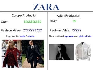 Europe Production Asian Production
Cost: $$$$$$$$$$
Fashion Value: ZZZZZZZZZZ
Cost: $$
Fashion Value: ZZZZZ
High fashion suits & skirts Commoditized eyewear and plain shirts
 
