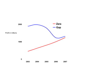 Profit in millions
0
1000
2000
2003 2004 2005 2006 2007
Zara
Gap
 
