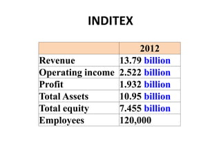 INDITEX
2012
Revenue 13.79 billion
Operating income 2.522 billion
Profit 1.932 billion
Total Assets 10.95 billion
Total equity 7.455 billion
Employees 120,000
 