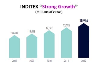 INDITEX “Strong Growth”
(millions of euros)
 