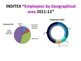 INDITEX “Employees by Geographical
area 2011-12”
Employees 2012
 