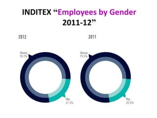 INDITEX “Employees by Gender
2011-12”
 