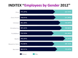 INDITEX “Employees by Gender 2012”
 