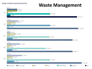 Waste Management
 