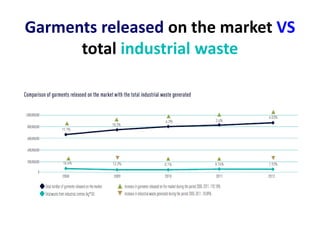 Garments released on the market VS
total industrial waste
 