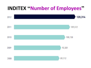 INDITEX “Number of Employees”
 