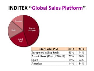 INDITEX “Global Sales Platform”
Store sales (%) 2013 2012
Europe excluding-Spain 45% 44%
Asia & RoW (Rest of World) 22% 20%
Spain 19% 22%
Americas 14% 14%
 