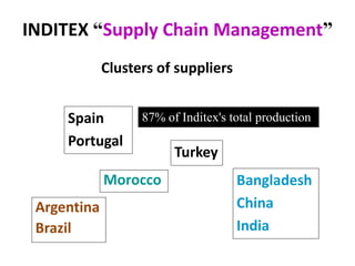 INDITEX “Supply Chain Management”
Clusters of suppliers
Morocco
Spain
Portugal
Argentina
Brazil
Turkey
Bangladesh
China
India
87% of Inditex's total production
 