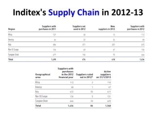 Inditex's Supply Chain in 2012-13
 