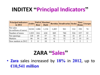 INDITEX “Principal Indicators”
Principal indicators
in 2012
ZARA
Pull &
Bear
Massimo
Dutti
Bershka Stradivarius Oysho
Zara
Home
Uterque
Net sales
(in millions of euros)
10,541 1,086 1,134 1,485 961 314 350 74
Number of stores 1,925 816 630 885 780 524 357 92
Net openings 120 69 57 74 96 41 47 3
Markets 86 59 60 62 52 35 35 18
New markets in 2012 5 11 10 6 7 4 5 1
ZARA “Sales”
• Zara sales increased by 18% in 2012, up to
€10,541 million
 