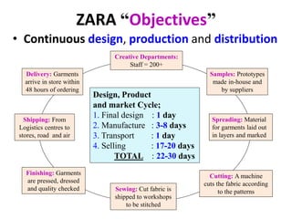 ZARA “Objectives”
• Continuous design, production and distribution
Creative Departments:
Staff = 200+
Sewing: Cut fabric is
shipped to workshops
to be stitched
Samples: Prototypes
made in-house and
by suppliers
Spreading: Material
for garments laid out
in layers and marked
Cutting: A machine
cuts the fabric according
to the patterns
Finishing: Garments
are pressed, dressed
and quality checked
Shipping: From
Logistics centres to
stores, road and air
Delivery: Garments
arrive in store within
48 hours of ordering
Design, Product
and market Cycle;
1. Final design : 1 day
2. Manufacture : 3-8 days
3. Transport : 1 day
4. Selling : 17-20 days
TOTAL : 22-30 days
 
