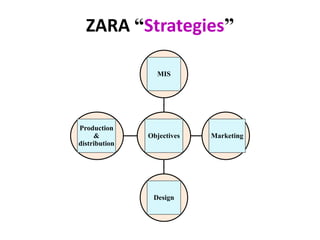 ZARA “Strategies”
Objectives
MIS
Marketing
Design
Production
&
distribution
 
