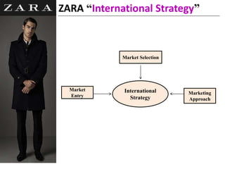 ZARA “International Strategy”
Market Selection
Marketing
Approach
Market
Entry
International
Strategy
 