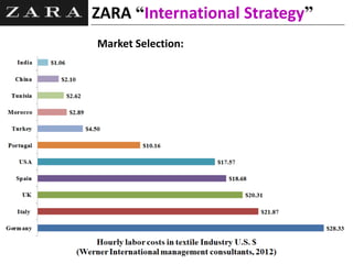 Market Selection:
ZARA “International Strategy”
 