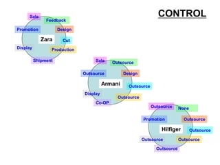 Zara
Armani
Hilfiger
Design
Feedback
Cut
Production
Sale
Promotion
Display
Shipment
Outsource
None
Outsource
Outsource
Outsource
Promotion
Outsource
Outsource
Design
Outsource
Outsource
Outsource
Sale
Outsource
Display
Co-OP
CONTROL
 