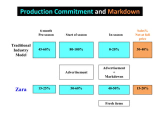 Production Commitment and Markdown
6-month
Pre-season Start of season In-season
Sales%
Not at full
price
Traditional
Industry
Model
45-60% 80-100% 0-20% 30-40%
Advertisement
Advertisement
+
Markdowns
Zara 15-25% 50-60% 40-50% 15-20%
Fresh items
 